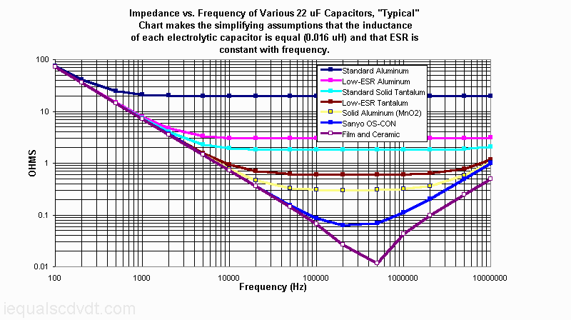 Esr Capacitance Chart