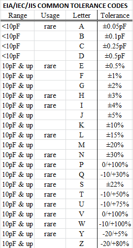 Smd Capacitor Code Chart